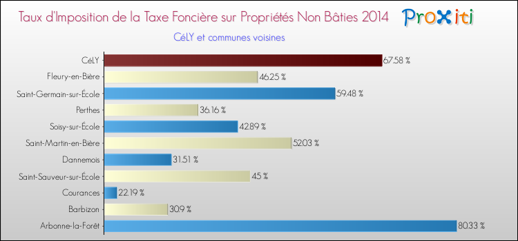 Taux d'imposition de la taxe foncière sur les immeubles et terrains non batis 2014 pour CéLY et les communes proches Comparaison des taux d'imposition de la taxe foncière sur les immeubles et terrains non batis 2014 pour CéLY et les communes voisines