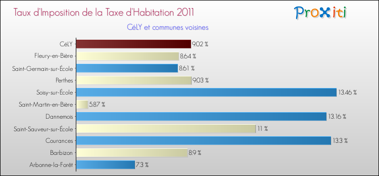 Taux d'imposition de la taxe d'habitation 2011 pour CéLY et les communes proches Comparaison des taux d'imposition de la taxe d'habitation 2011 pour CéLY et les communes voisines