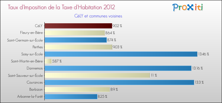 Taux d'imposition de la taxe d'habitation 2012 pour CéLY et les communes proches Comparaison des taux d'imposition de la taxe d'habitation 2012 pour CéLY et les communes voisines