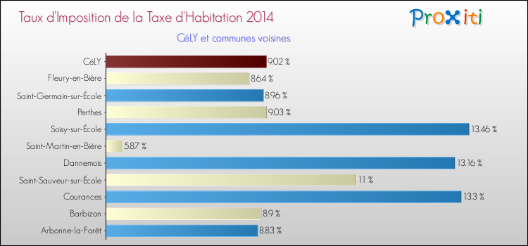 Taux d'imposition de la taxe d'habitation 2014 pour CéLY et les communes proches Comparaison des taux d'imposition de la taxe d'habitation 2014 pour CéLY et les communes voisines