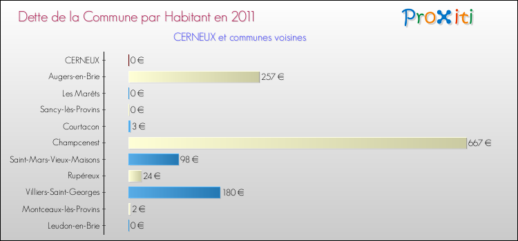 Dette par habitant de la commune en 2011 pour CERNEUX et les communes proches Comparaison de la dette par habitant de la commune en 2011 pour CERNEUX et les communes voisines