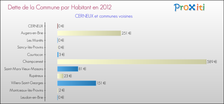 Dette par habitant de la commune en 2012 pour CERNEUX et les communes proches Comparaison de la dette par habitant de la commune en 2012 pour CERNEUX et les communes voisines