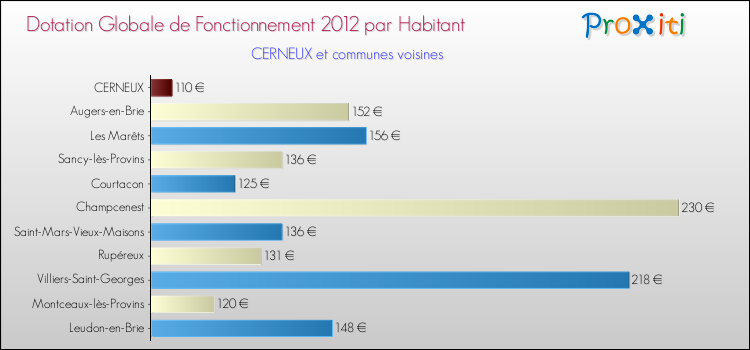 Montant des dotations globales de fonctionnement DGF par Habitant pour CERNEUX et les communes proches Comparaison des des dotations globales de fonctionnement DGF par habitant pour CERNEUX et les communes voisines