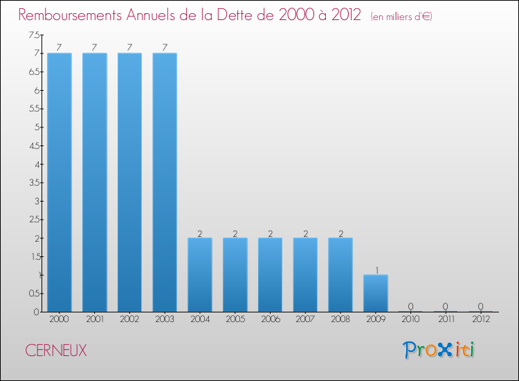 Evolution de l'annuité de la dette pour la commune de CERNEUX de 2000 à 2012 Annuités de la dette pour CERNEUX de 2000 à 2012