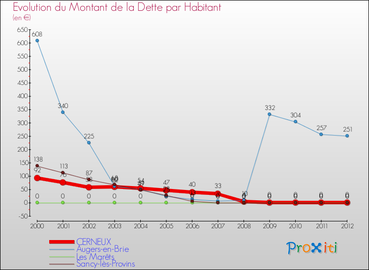 Evolution de la dette par habitant pour la commune de CERNEUX et les communes proches de 2000 à 2012 Comparaison de la dette par habitant pour CERNEUX et les communes voisines de 2000 à 2012