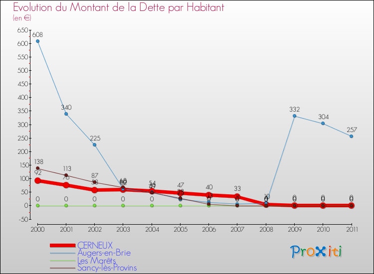 Evolution de la dette par habitant pour la commune de CERNEUX et les communes proches Comparaison de la dette par habitant pour CERNEUX et les communes voisines