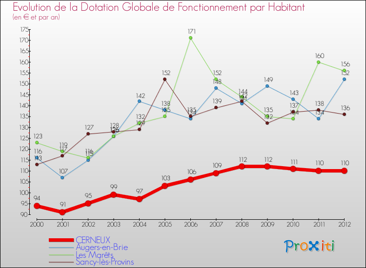 Evolution et montant de la dotation globale de fonctionnement par Habitant pour CERNEUX et les communes proches Comparaison des dotations globales de fonctionnement par habitant pour CERNEUX et les communes voisines