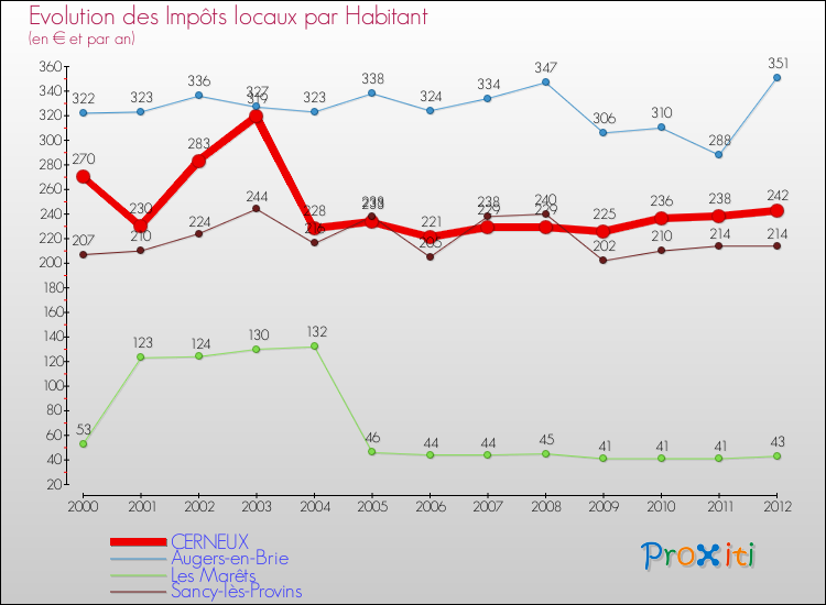 Evolution et montant des impôts locaux par Habitant pour CERNEUX et les communes proches Comparaison des impôts locaux par habitant pour CERNEUX et les communes voisines