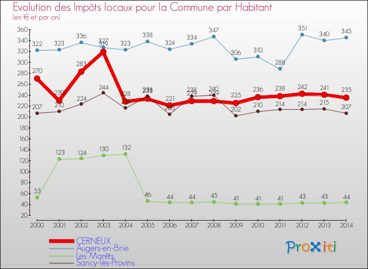 Evolution et montant des impôts locaux par Habitant pour CERNEUX et les communes proches de 2000 à 2014 Comparaison des impôts locaux par habitant pour CERNEUX et les communes voisines de 2000 à 2014