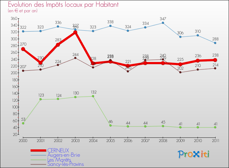 Evolution et montant des impôts locaux par Habitant pour CERNEUX et les communes proches Comparaison des impôts locaux par habitant pour CERNEUX et les communes voisines