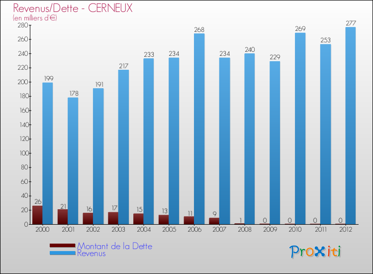 Evolution comparée de la dette et des revenus pour la commune de CERNEUX de 2000 à 2012 Comparaison de la dette et des revenus pour CERNEUX de 2000 à 2012