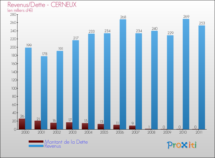 Evolution comparée de la dette et des revenus pour la commune de CERNEUX de 2000 à 2011 Comparaison de la dette et des revenus pour CERNEUX de 2000 à 2011