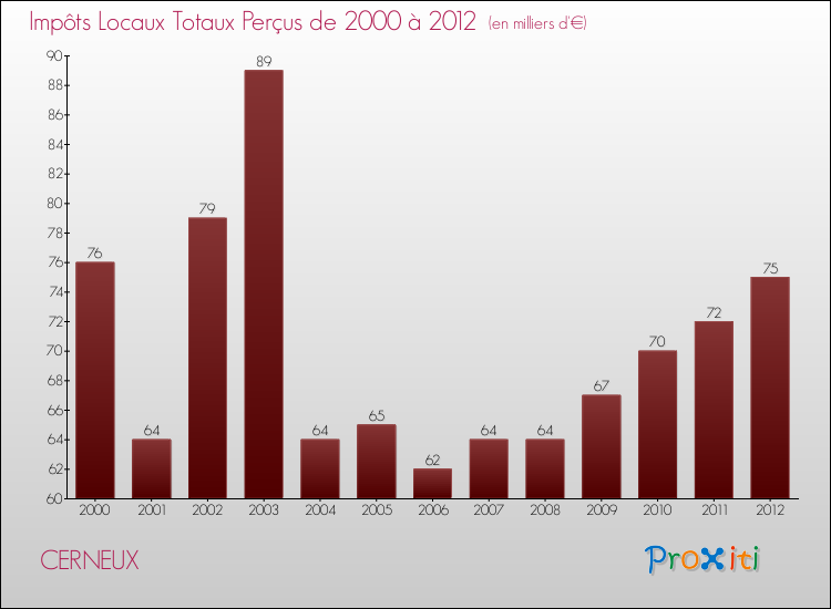 Evolution des Impôts Locaux pour la commune de CERNEUX de 2000 à 2012 Evolution des Impôts Locaux pour CERNEUX de 2000 à 2012