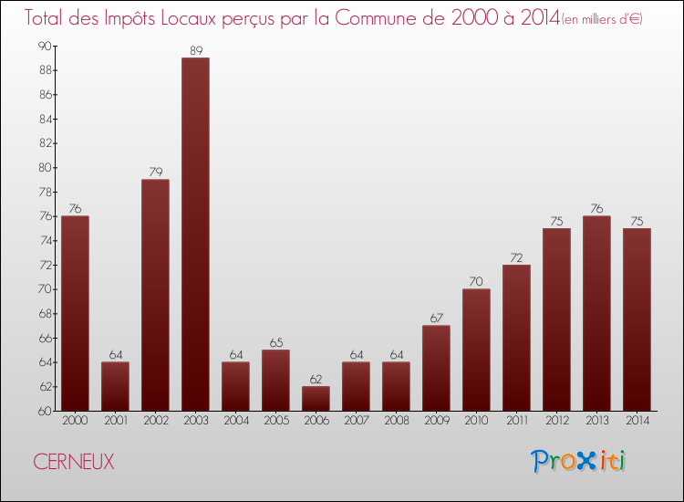 Evolution des Impôts Locaux pour la commune de CERNEUX de 2000 à 2014 Evolution des Impôts Locaux pour CERNEUX de 2000 à 2014
