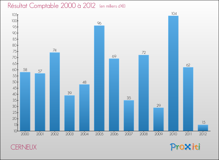 Evolution du résultat comptable pour la commune de CERNEUX de 2000 à 2012 Evolution du résultat comptable pour CERNEUX de 2000 à 2012