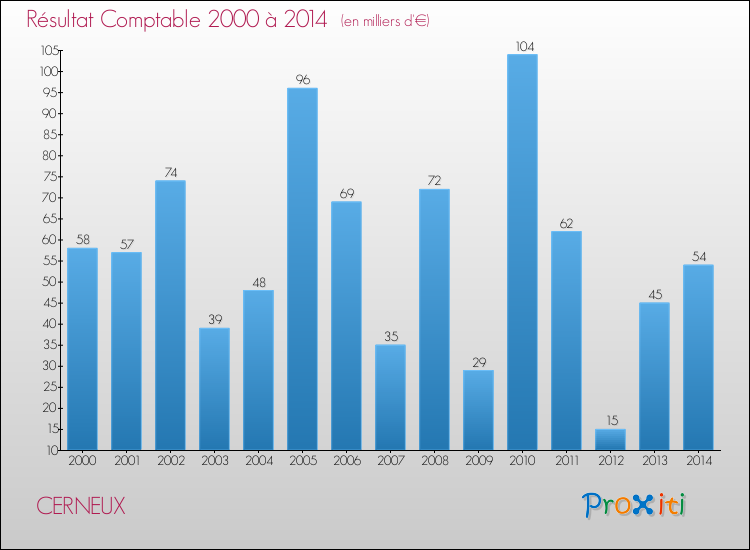 Evolution du résultat comptable pour la commune de CERNEUX de 2000 à 2014 Evolution du résultat comptable pour CERNEUX de 2000 à 2014