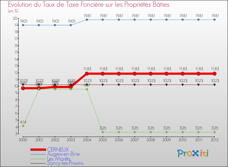 Evolution du taux de la taxe foncière sur le bati pour CERNEUX et les communes proches de 2000 à 2012 Comparaison des taux de taxe foncière sur le bati pour CERNEUX et les communes voisines de 2000 à 2012