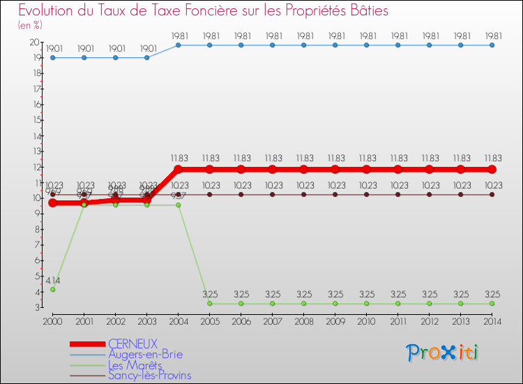 Evolution du taux de la taxe foncière sur le bati pour CERNEUX et les communes proches de 2000 à 2014 Comparaison des taux de taxe foncière sur le bati pour CERNEUX et les communes voisines de 2000 à 2014