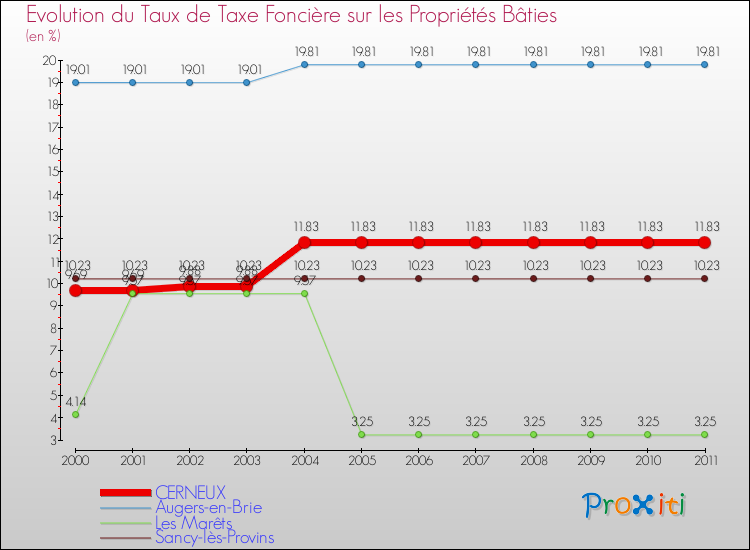 Evolution du taux de la taxe foncière sur le bati pour CERNEUX et les communes proches Comparaison des taux de taxe foncière sur le bati pour CERNEUX et les communes voisines