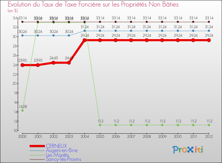 Evolution du taux de la taxe foncière sur les immeubles et terrains non batis pour CERNEUX et les communes proches de 2000 à 2012 Comparaison des taux de la taxe foncière sur les immeubles et terrains non batis pour CERNEUX et les communes voisines de 2000 à 2012