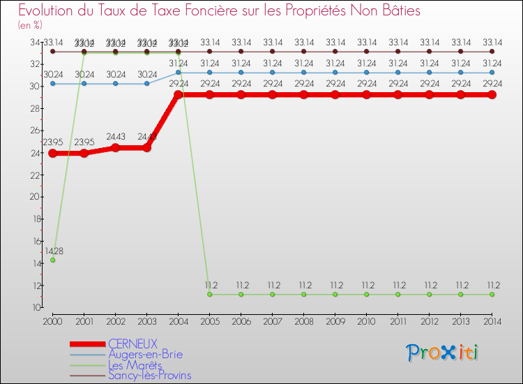 Evolution du taux de la taxe foncière sur les immeubles et terrains non batis pour CERNEUX et les communes proches de 2000 à 2014 Comparaison des taux de la taxe foncière sur les immeubles et terrains non batis pour CERNEUX et les communes voisines de 2000 à 2014