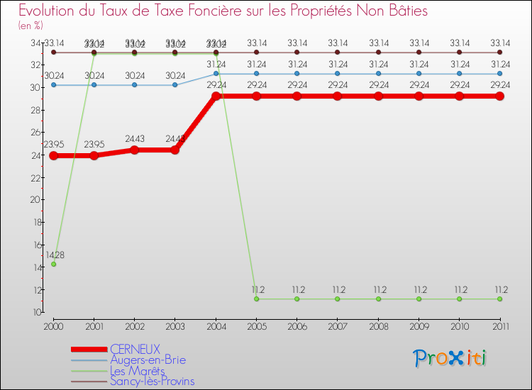 Evolution du taux de la taxe foncière sur les immeubles et terrains non batis pour CERNEUX et les communes proches Comparaison des taux de la taxe foncière sur les immeubles et terrains non batis pour CERNEUX et les communes voisines