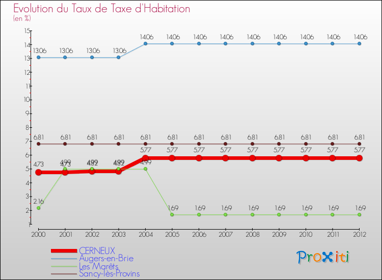 Evolution du taux de la taxe d'habitation pour CERNEUX et les communes proches Comparaison des taux de la taxe d'habitation pour CERNEUX et les communes voisines
