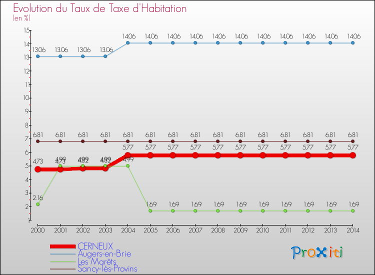 Evolution du taux de la taxe d'habitation pour CERNEUX et les communes proches de 2000 à 2014 Comparaison des taux de la taxe d'habitation pour CERNEUX et les communes voisines de 2000 à 2014