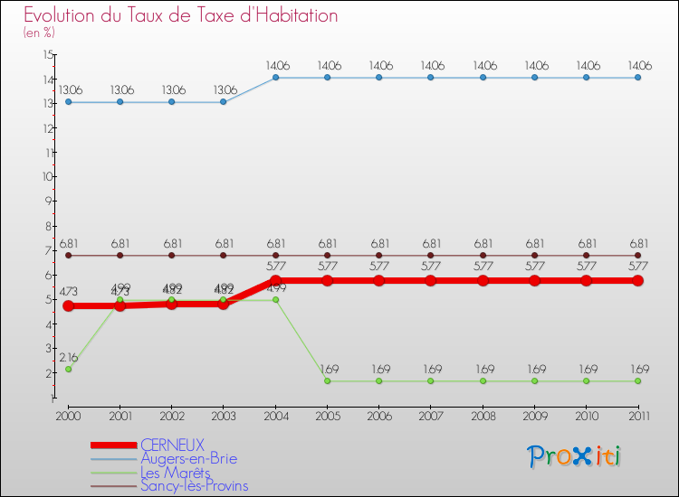 Evolution du taux de la taxe d'habitation pour CERNEUX et les communes proches Comparaison des taux de la taxe d'habitation pour CERNEUX et les communes voisines