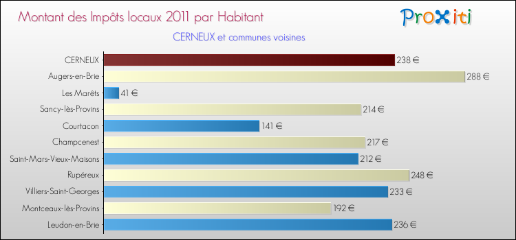 Montant des impôts locaux par Habitant pour CERNEUX et les communes proches Comparaison des impôts locaux par habitant pour CERNEUX et les communes voisines