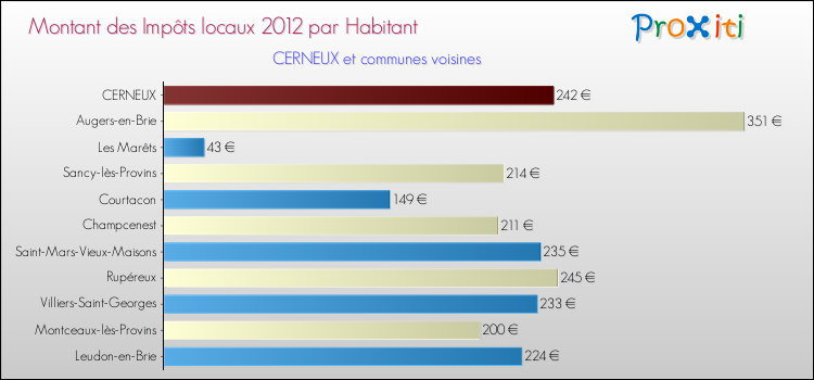 Montant des impôts locaux par Habitant pour CERNEUX et les communes proches Comparaison des impôts locaux par habitant pour CERNEUX et les communes voisines