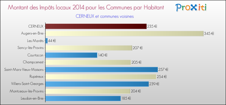 Montant des impôts locaux par Habitant pour CERNEUX et les communes proches en 2014 Comparaison des impôts locaux par habitant pour CERNEUX et les communes voisines en 2014