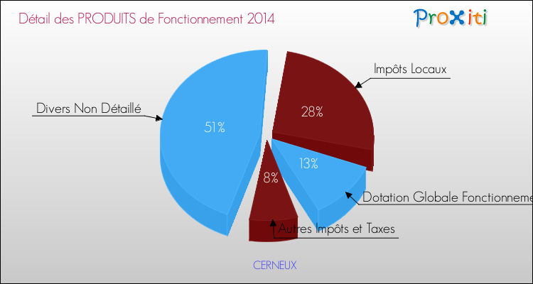 Décomposition du Budget de Fonctionnement 2014 de la commune de CERNEUX Budget de Fonctionnement 2014 pour la commune de CERNEUX