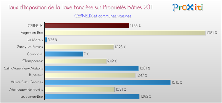 Taux d'imposition de la taxe foncière sur le bati 2011 pour CERNEUX et les communes proches Comparaison des taux d'imposition de la taxe foncière sur le bati 2011 pour CERNEUX et les communes voisines