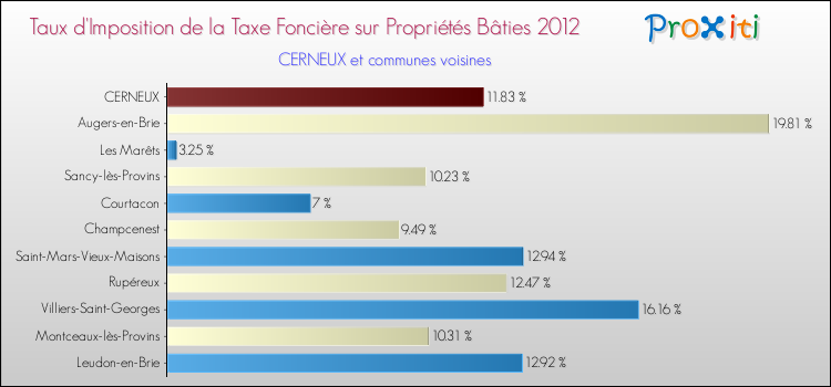 Taux d'imposition de la taxe foncière sur le bati 2012 pour CERNEUX et les communes proches Comparaison des taux d'imposition de la taxe foncière sur le bati 2012 pour CERNEUX et les communes voisines