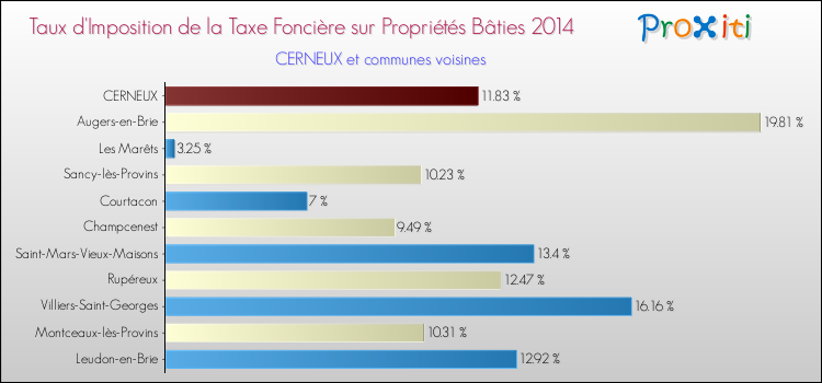 Taux d'imposition de la taxe foncière sur le bati 2014 pour CERNEUX et les communes proches Comparaison des taux d'imposition de la taxe foncière sur le bati 2014 pour CERNEUX et les communes voisines