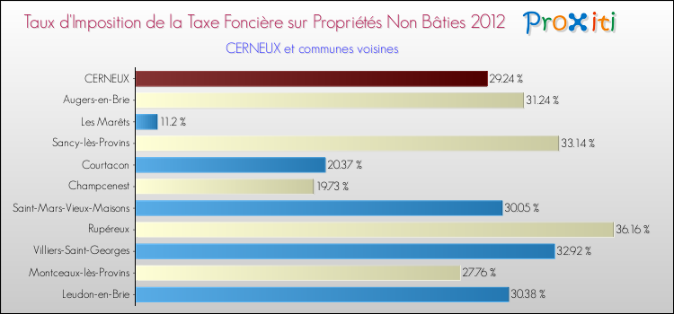 Taux d'imposition de la taxe foncière sur les immeubles et terrains non batis 2012 pour CERNEUX et les communes proches Comparaison des taux d'imposition de la taxe foncière sur les immeubles et terrains non batis 2012 pour CERNEUX et les communes voisines