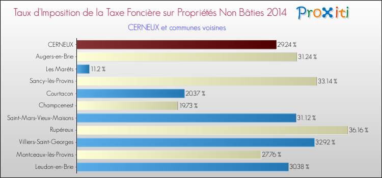 Taux d'imposition de la taxe foncière sur les immeubles et terrains non batis 2014 pour CERNEUX et les communes proches Comparaison des taux d'imposition de la taxe foncière sur les immeubles et terrains non batis 2014 pour CERNEUX et les communes voisines