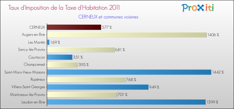 Taux d'imposition de la taxe d'habitation 2011 pour CERNEUX et les communes proches Comparaison des taux d'imposition de la taxe d'habitation 2011 pour CERNEUX et les communes voisines