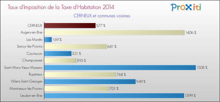 Taux d'imposition de la taxe d'habitation 2014 pour CERNEUX et les communes proches Comparaison des taux d'imposition de la taxe d'habitation 2014 pour CERNEUX et les communes voisines
