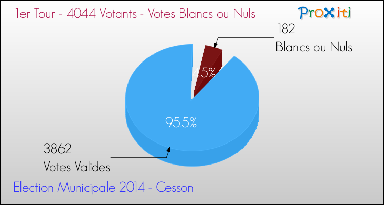 Elections Municipales 2014 - Votes blancs ou nuls au 1er Tour pour la commune de Cesson