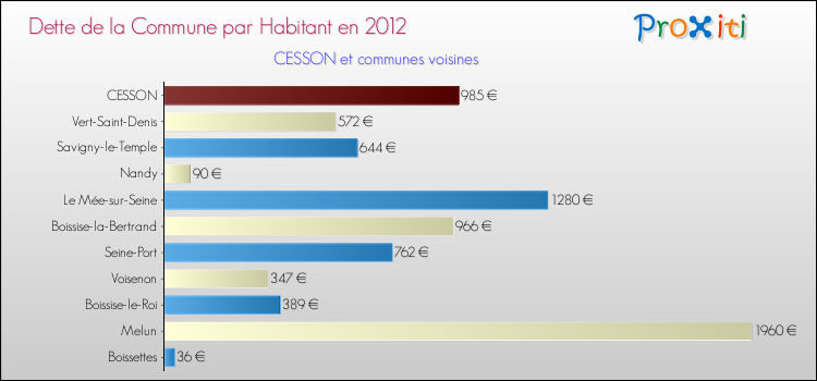 Dette par habitant de la commune en 2012 pour CESSON et les communes proches Comparaison de la dette par habitant de la commune en 2012 pour CESSON et les communes voisines