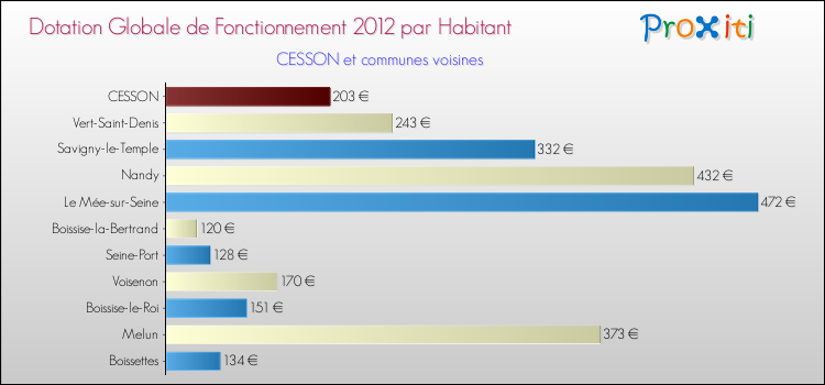 Montant des dotations globales de fonctionnement DGF par Habitant pour CESSON et les communes proches Comparaison des des dotations globales de fonctionnement DGF par habitant pour CESSON et les communes voisines