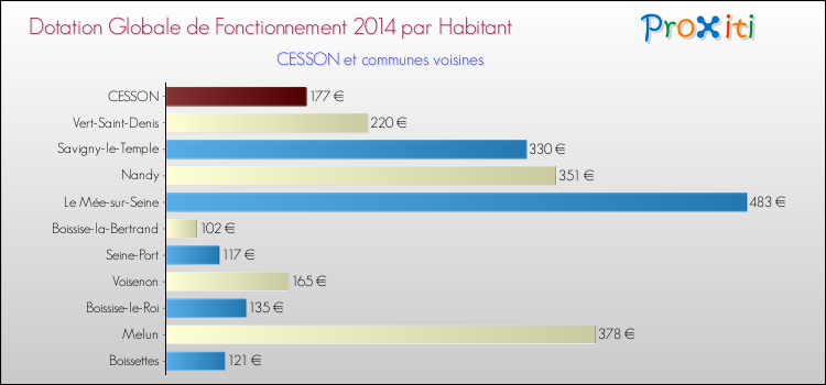 Montant des dotations globales de fonctionnement DGF par Habitant pour CESSON et les communes proches en 2014. Comparaison des des dotations globales de fonctionnement DGF par habitant pour CESSON et les communes voisines en 2014.