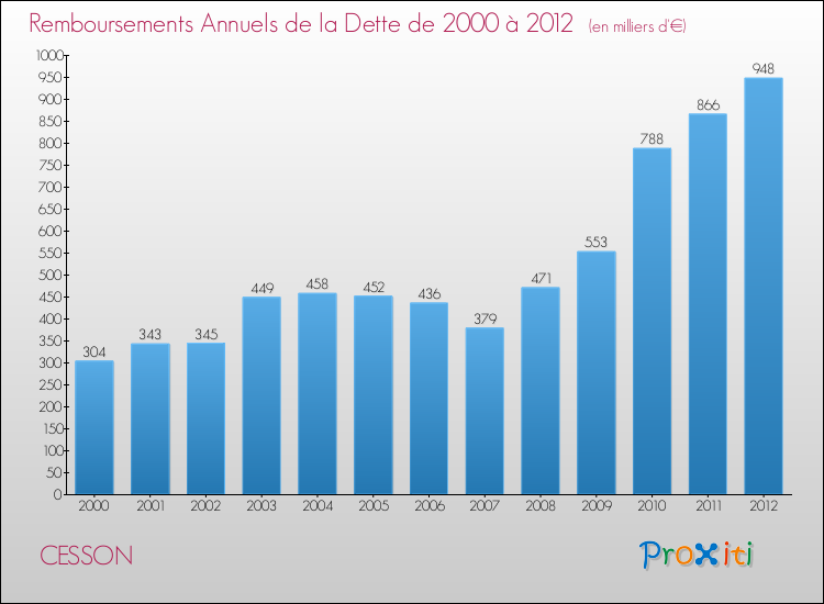 Evolution de l'annuité de la dette pour la commune de CESSON de 2000 à 2012 Annuités de la dette pour CESSON de 2000 à 2012