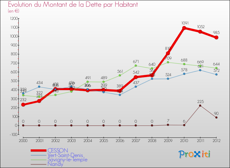 Evolution de la dette par habitant pour la commune de CESSON et les communes proches de 2000 à 2012 Comparaison de la dette par habitant pour CESSON et les communes voisines de 2000 à 2012
