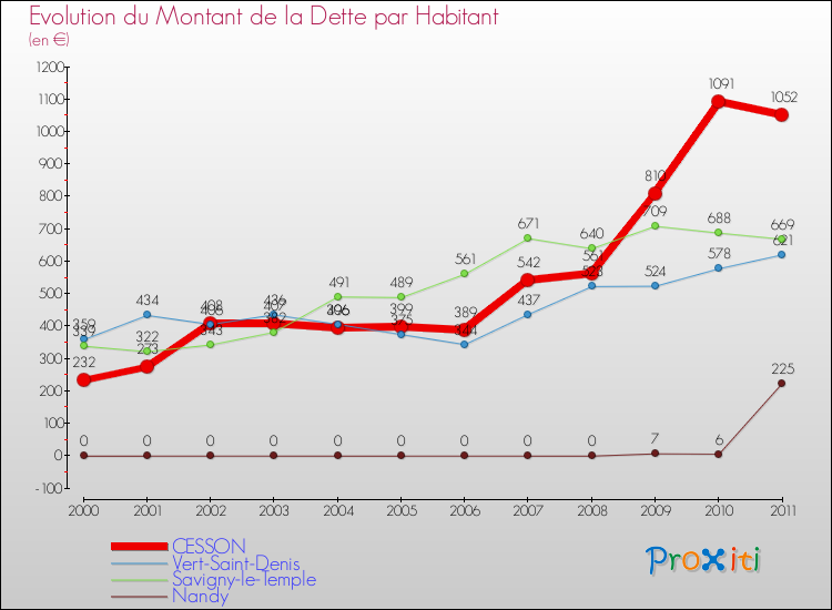 Evolution de la dette par habitant pour la commune de CESSON et les communes proches Comparaison de la dette par habitant pour CESSON et les communes voisines