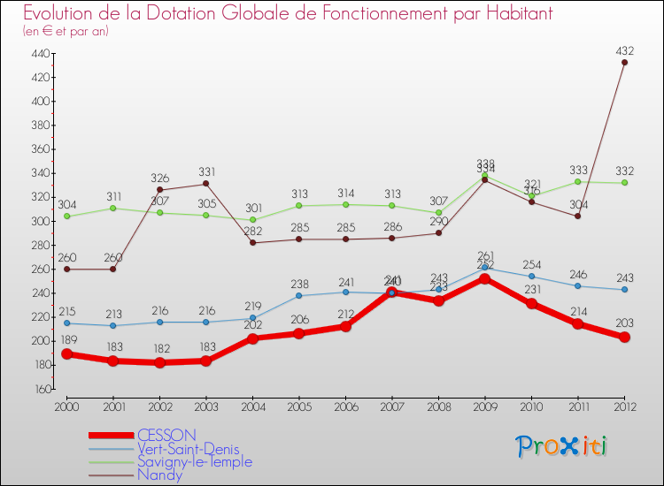 Evolution et montant de la dotation globale de fonctionnement par Habitant pour CESSON et les communes proches Comparaison des dotations globales de fonctionnement par habitant pour CESSON et les communes voisines