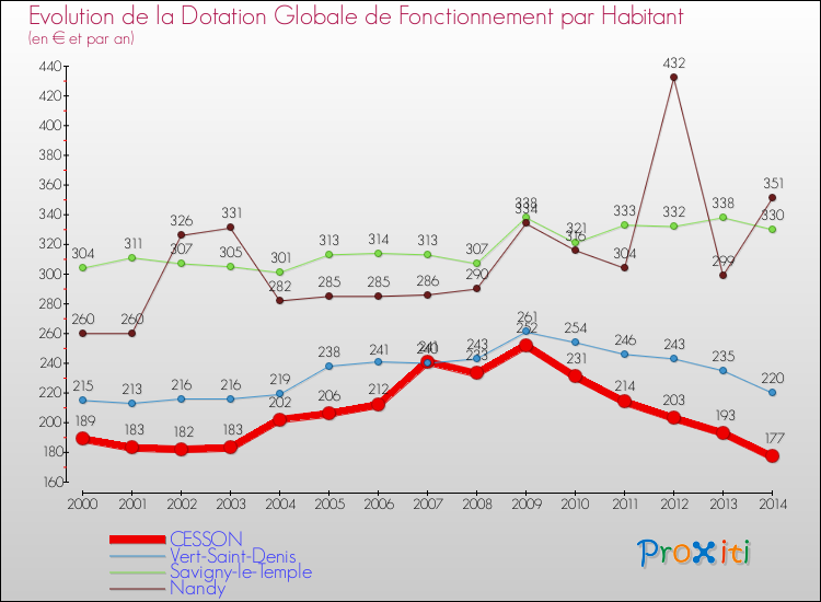 Evolution et montant de la dotation globale de fonctionnement par Habitant pour CESSON et les communes proches de 2000 à 2014. Comparaison des dotations globales de fonctionnement par habitant pour CESSON et les communes voisines de 2000 à 2014.