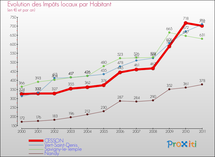 Evolution et montant des impôts locaux par Habitant pour CESSON et les communes proches Comparaison des impôts locaux par habitant pour CESSON et les communes voisines